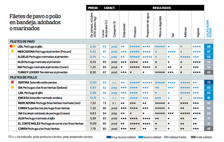 Tabla de calificación de los filetes de pollo analizados.