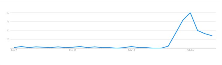 Búsquedas en Google de 'gel desinfectante' en febrero en España.