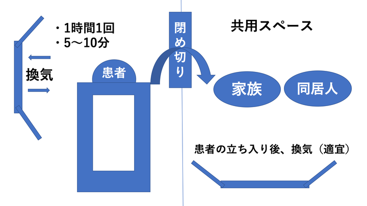 自宅で換気する際の心得