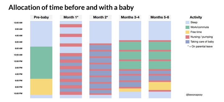 Data scientist Caitlin Hudon's graph about how her use of time has changed since having a baby.