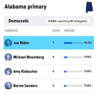 Premiers résultats du Super Tuesday dans