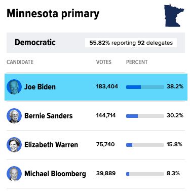 Premiers résultats du Super Tuesday dans le