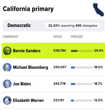 Premiers résultats du Super Tuesday en