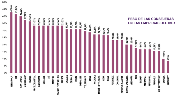 Peso de las mujeres en los consejos de administración de las empresas del Ibex 35