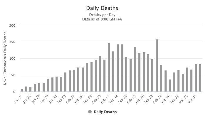 Οι αναφορές νέων θανάτων σε ημερήσια βάση. 