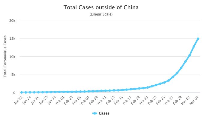 Μεγάλη αύξηση των κρουσμάτων εκτός Κίνας παρατηρείται από τα μέσα Φεβρουαρίου. 