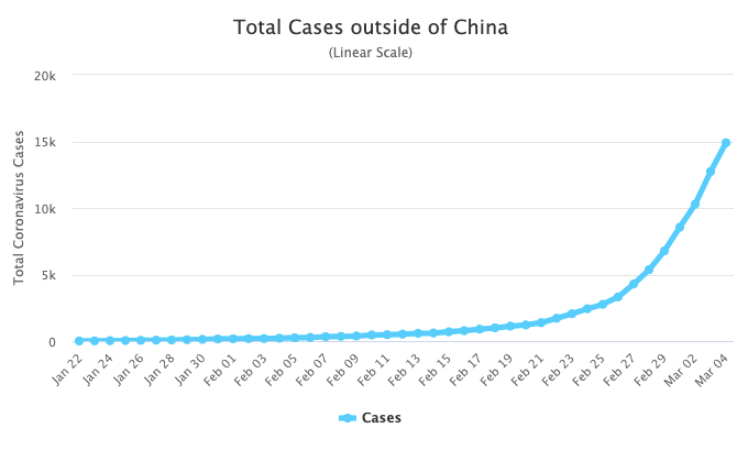 Μεγάλη αύξηση των κρουσμάτων εκτός Κίνας παρατηρείται από τα μέσα Φεβρουαρίου. 