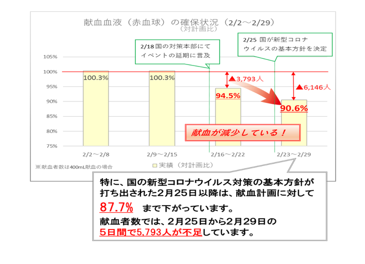 献血血液の確保状況を示すグラフ