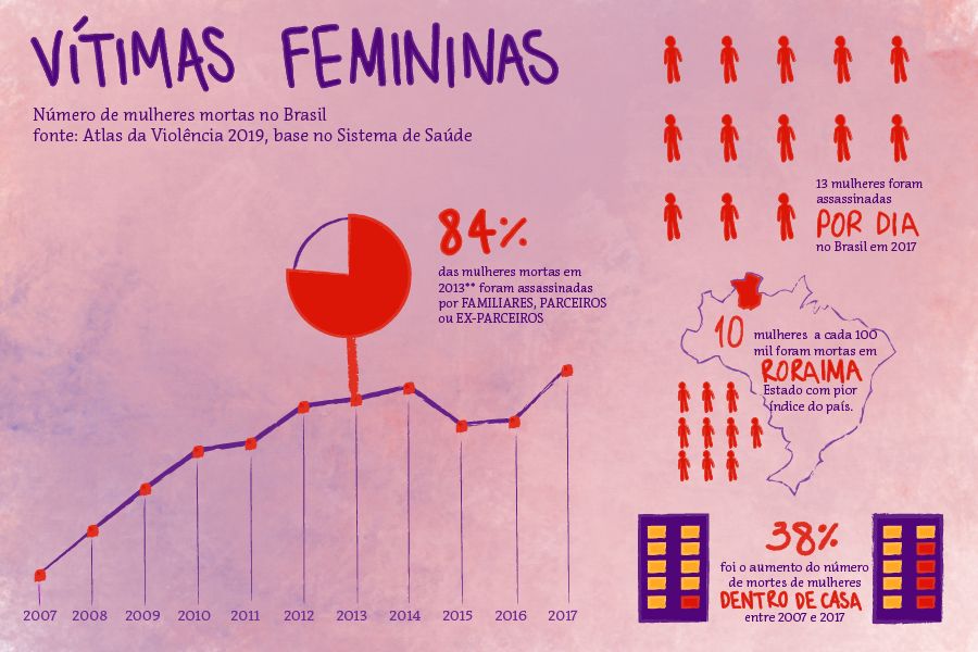 Com Lei do Feminicídio, mulheres deixam de ser colocadas no banco dos