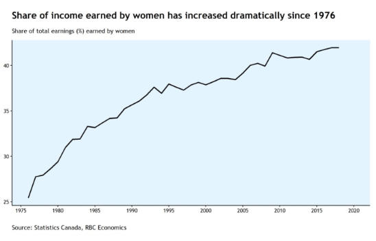 Women's share of income has jumped to 42 per cent in recent years, from 25 per cent in 1976. The pace of growth has slowed in recent years.