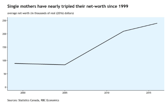 Single moms have tripled their net worth over the space of two decades, largely due to more of them being in the workplace and more of them owning real estate, RBC says.