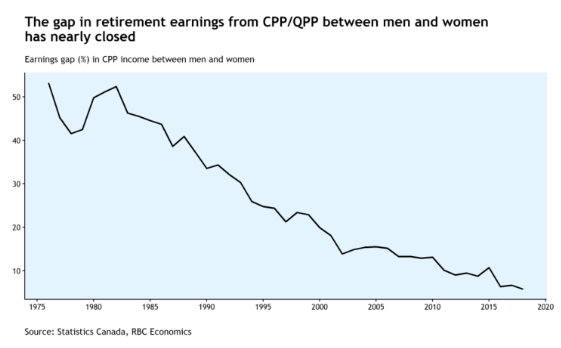 The gap in what women collect from the Canada Pension Plan or the Quebec Pension Plan has narrowed from more than 50 per cent to less than 6 per cent, as women have increasingly been making their own contributions to the retirement fund.