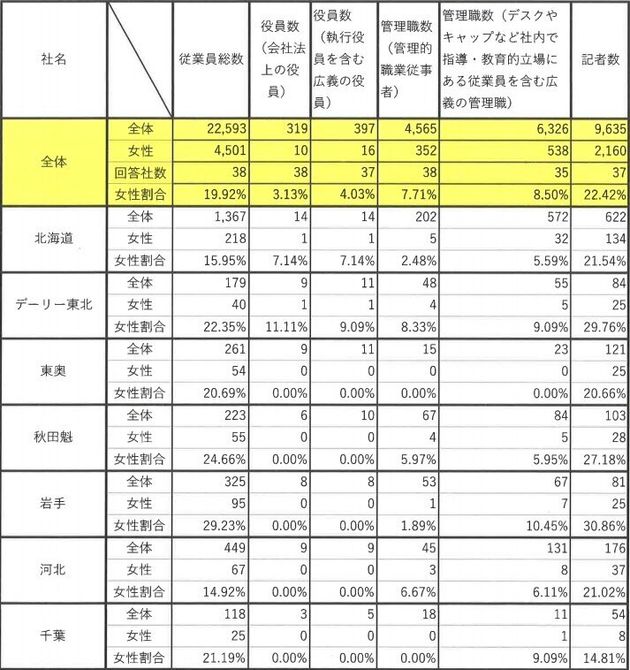 新聞労連に労組が加盟する新聞社・通信社の女性割合調査（各単組を通じて調査）