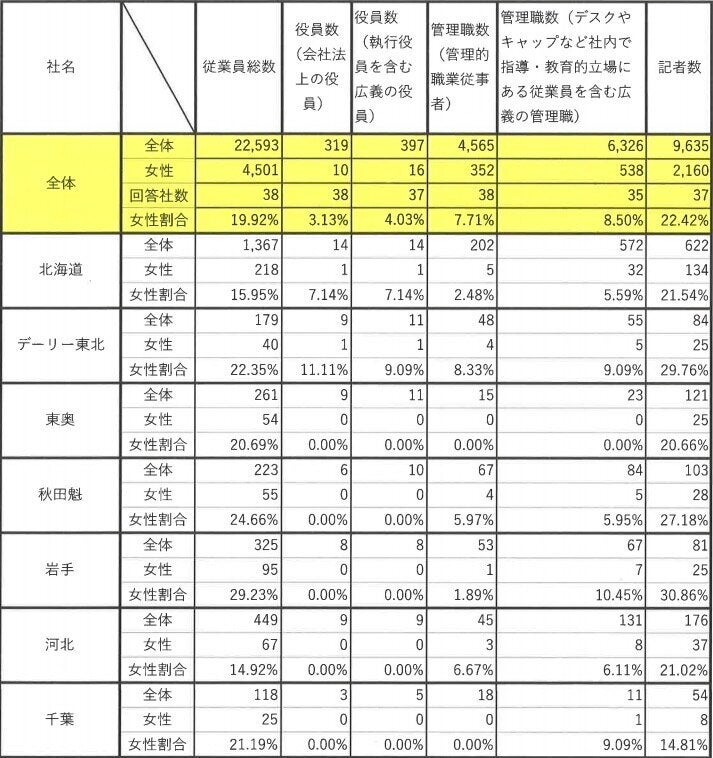 新聞労連に労組が加盟する新聞社・通信社の女性割合調査（各単組を通じて調査）