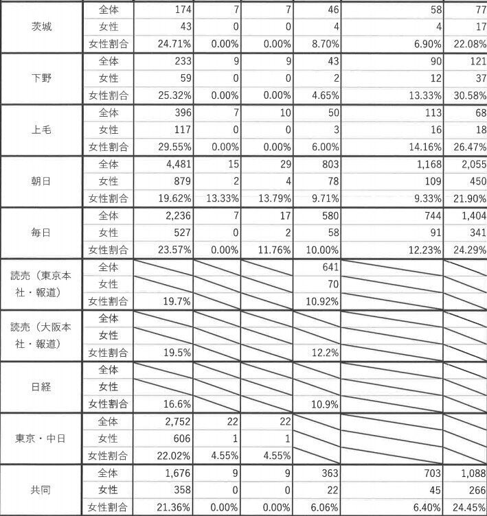 新聞労連に労組が加盟する新聞社・通信社の女性割合調査（各単組を通じて調査）