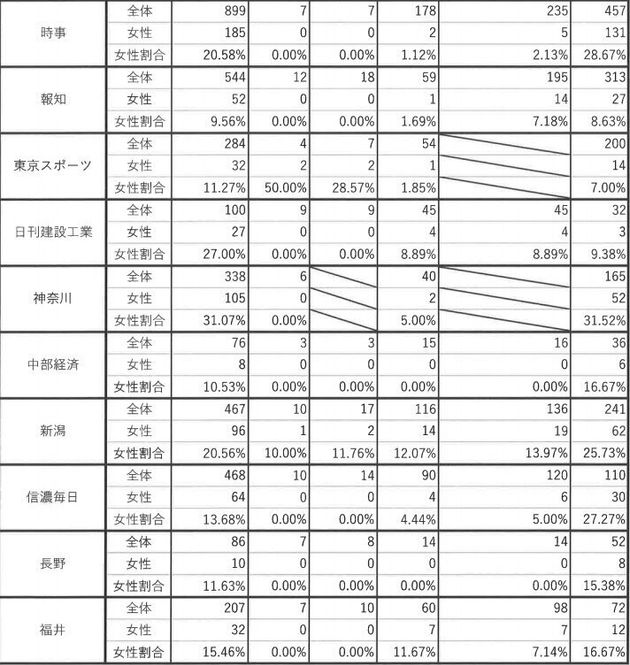 新聞労連に労組が加盟する新聞社・通信社の女性割合調査（各単組を通じて調査）