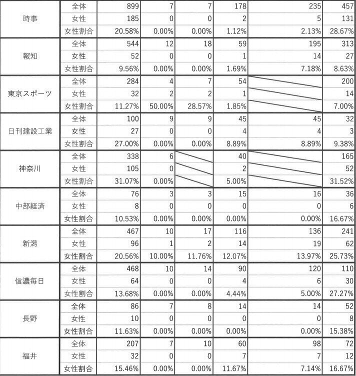 新聞労連に労組が加盟する新聞社・通信社の女性割合調査（各単組を通じて調査）