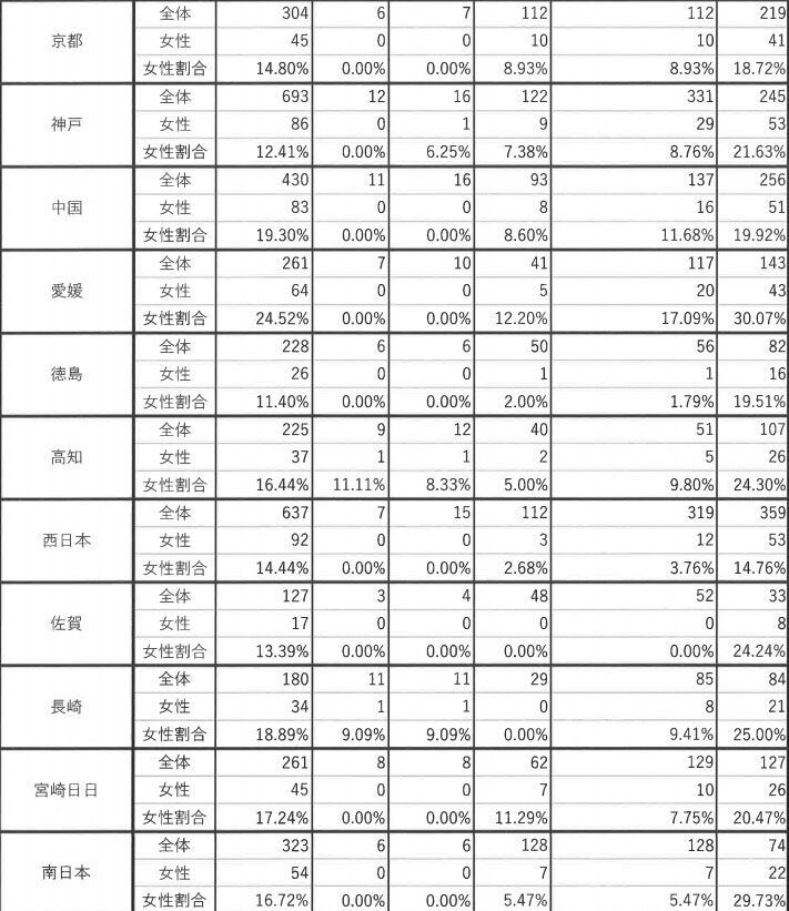 新聞労連に労組が加盟する新聞社・通信社の女性割合調査（各単組を通じて調査）