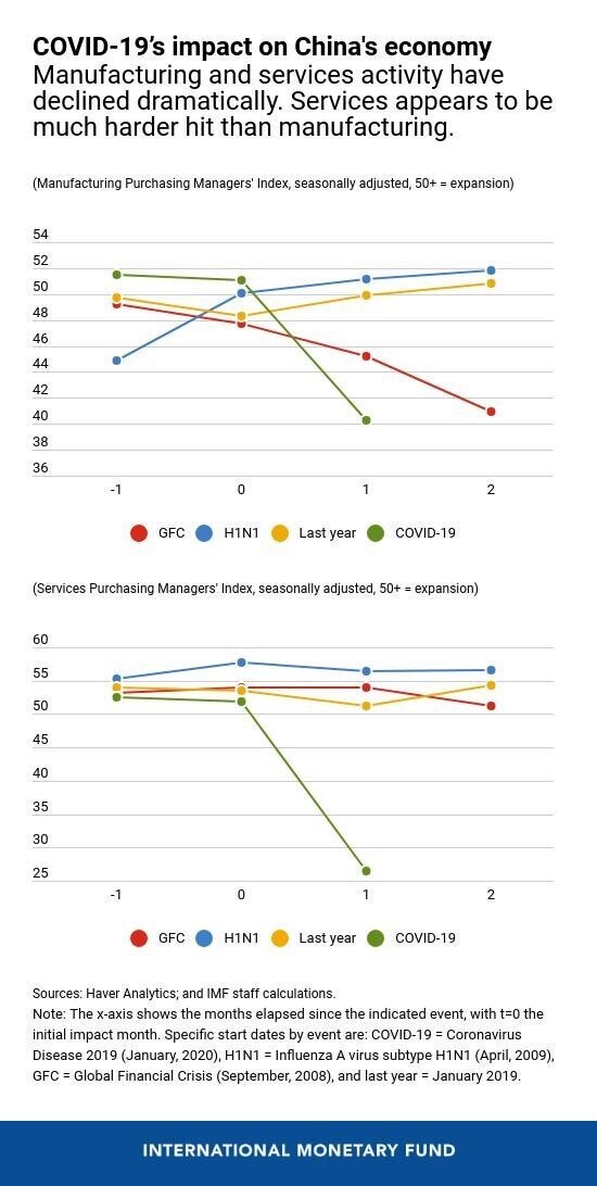 Η σύγκριση των επιπτώσεων που είχαν οι μεγάλες κρίσεις στον κλάδο των κατασκευών και των υπηρεσιών της Κίνας. Η κόκκινη γραμμή συμβολίζει την παγκόσμια οικονομική κρίση, η μπλέ τη γρίπη H1N1, η πράσινη τον κορονοϊό και η κίτρινη τις οικονομικές επιδόσεις του 2019.