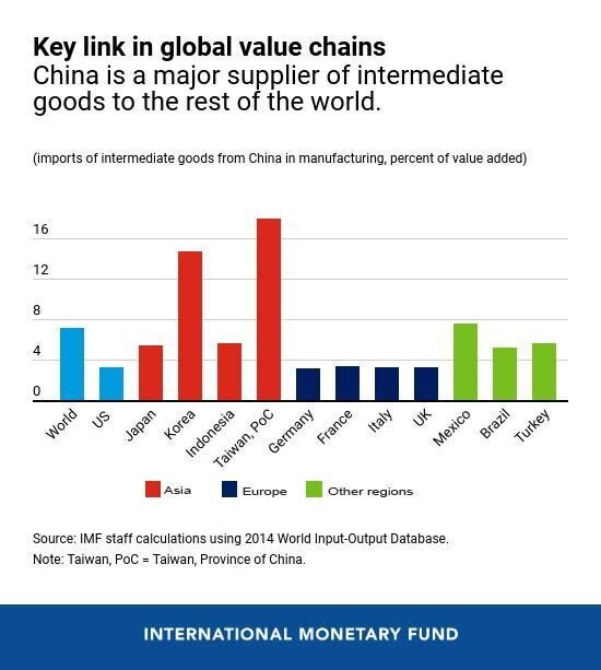 Το ποσοστό των εισαγωγών...