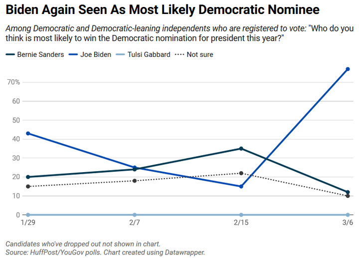 In mid-February, few Democratic voters saw Joe Biden as the most likely winner of the primary. Now, most do.