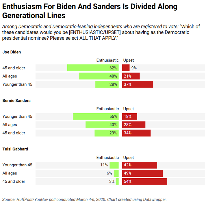 Younger Democratic and Democratic-leaning voters express more enthusiasm for Bernie Sanders, while older voters prefer Joe Biden.