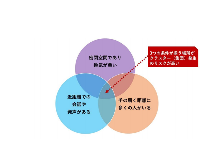 新型コロナウイルス感染症対策専門家会議「新型コロナウイルス感染症のクラスター（集団）発生のリスクが高い日常生活における場面についての考え方」 