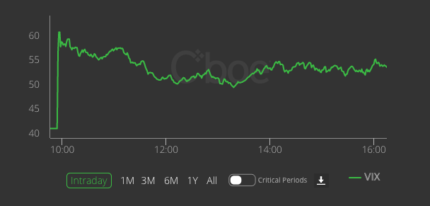 2020年3月9日の「恐怖指数」の推移。シカゴオプション取引所(CBOE)の公式サイトより