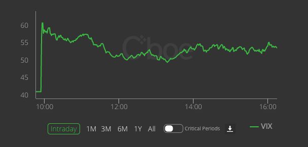 2020年3月9日の「恐怖指数」の推移。シカゴオプション取引所（CBOE）の公式サイトより