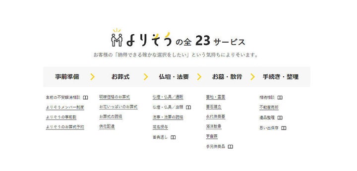 「よりそう」について 不明瞭な部分も多い「葬儀」領域で、明瞭価格のサービスを展開。葬儀サービスへの問い合わせ件数を4年間で約8倍(*)と増やす。その他、終活・葬儀・供養といったライフエンディングサービスを提供。2018年には、Forbes JAPANが発表する「日本の起業家ランキング（2018年）」で代表・芦沢氏が社会貢献賞にランクイン。