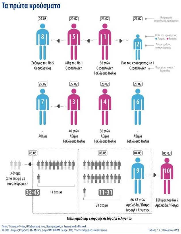 Infographic: Ο χάρτης και το ιστορικό των κρουσμάτων κορονοϊού στην