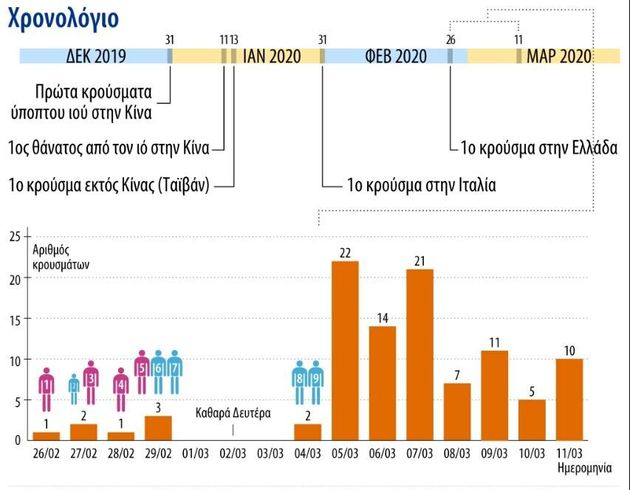 Infographic: Ο χάρτης και το ιστορικό των κρουσμάτων κορονοϊού στην