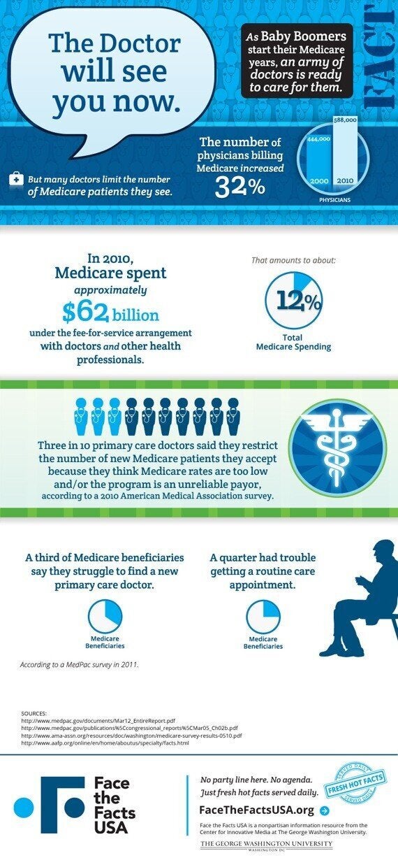 Fact Of The Day #46: Medicare Accessibility Doesn't Grow With Number Of ...