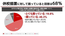 【「一斉休校に関する緊急全国アンケート」調査結果公開】全都道府県約1万人の親が回答！子ども達への多大な負担が明らかに