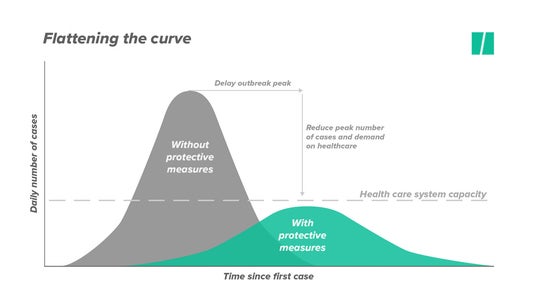 What’s ‘Flattening The Curve’ And What Does It Have To Do With
