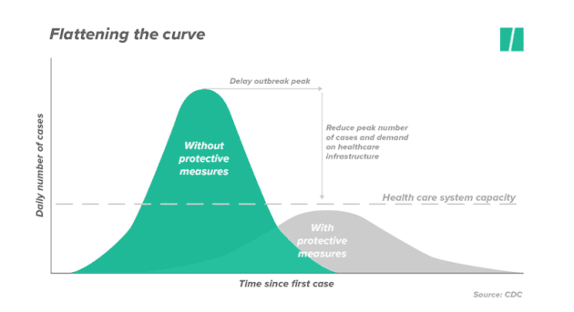 Image result for flattening the curve