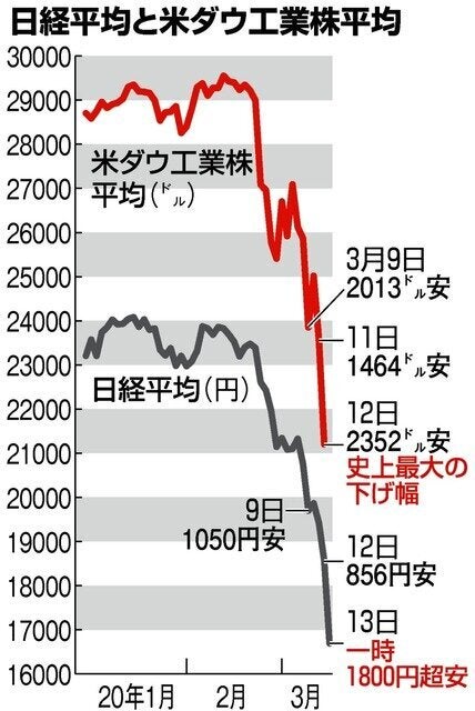 日経平均と米ダウ工業株平均