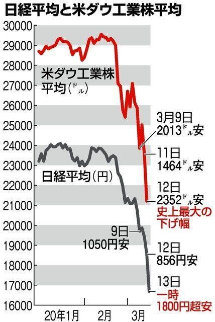 日経平均と米ダウ工業株平均