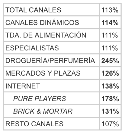 Incremento del consumo por canales.