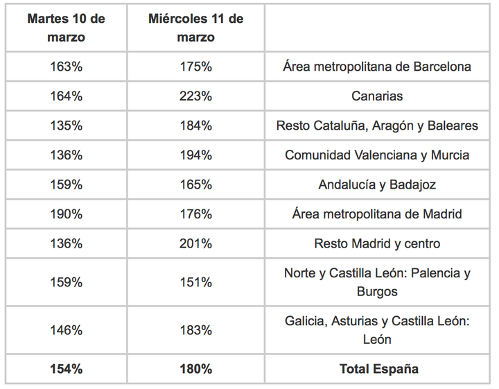 Incremento del gasto por zonas respecto al promedio de los dos meses anteriores.