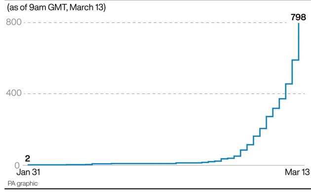 Total coronavirus cases in the UK 