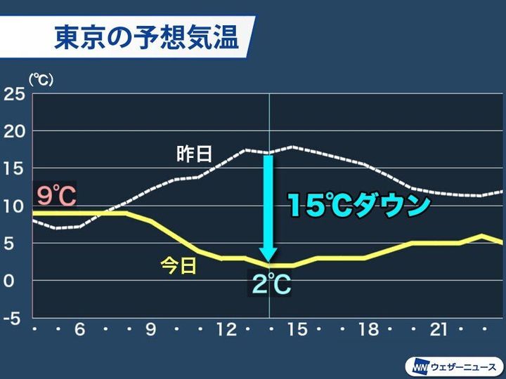 東京の予想気温