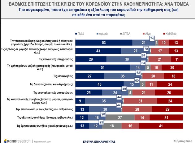 Kαπα Research: Τι πιστεύουν οι Ελληνες για την εξάπλωση του