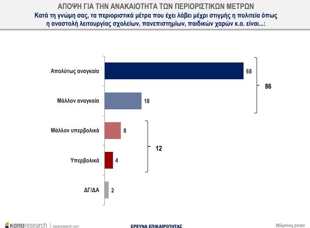 Kαπα Research: Τι πιστεύουν οι Ελληνες για την εξάπλωση του