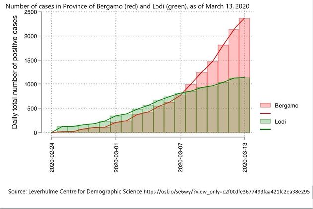 L'évolution de l'épidémie de Covid-19 dans deux provinces italienne. En vert, celle de Lodi, qui a pris...