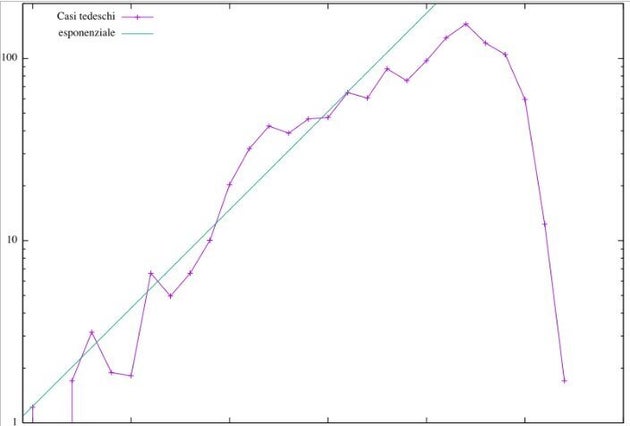 cosa rivela il confronto delle curve del contagio in italia e germania l huffpost