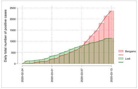 Fig. 2 Numero di casi in provincia di Bergamo (rosso) e Lodi (verde) fino al 13 marzo