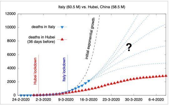 Figura 3 Andamento dei morti in funzione del tempo in Italia e nell’