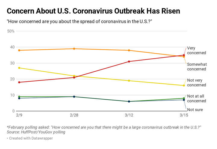 The share of Americans who are very concerned about the virus has climbed in past weeks.