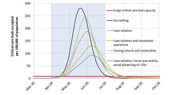 Simulation du nombre de malades nécessitant des soins intensif en Grande-Bretagne. Ligne rouge horizontale...
